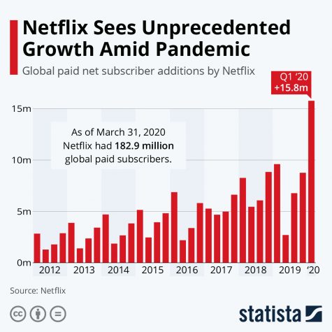 Streaming Services and an Epidemic