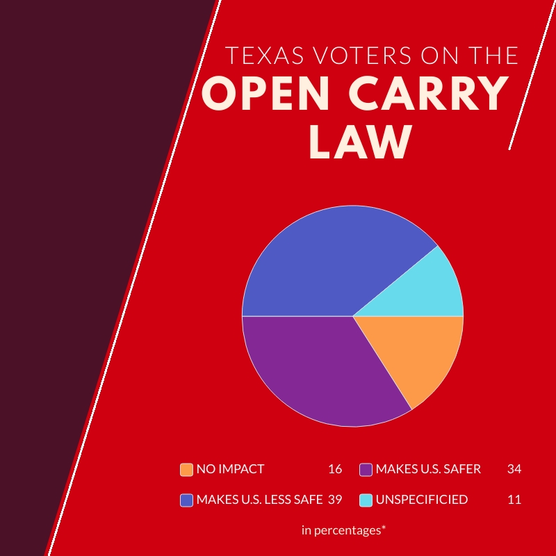 A graph depicting the percentage of registered Texas voters opinions on the Open Carry Law