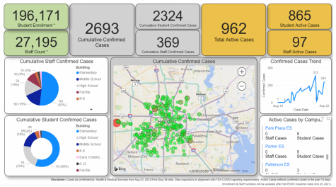 The HISD COVID-19 dashboard reports a total of 2,693 positive cases as of September 23. 