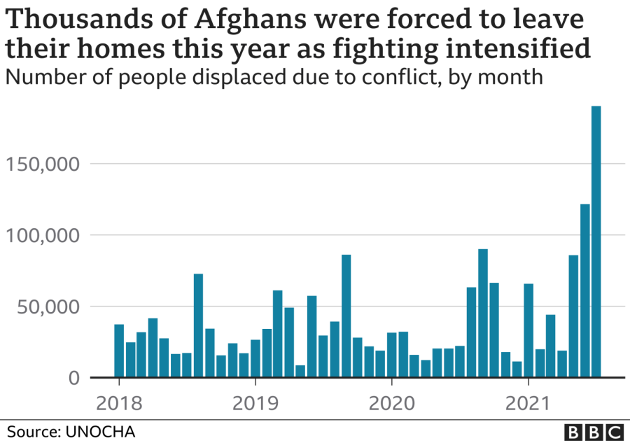 The number of Afghan civilians forced to leave their home from 2018 to 2021
