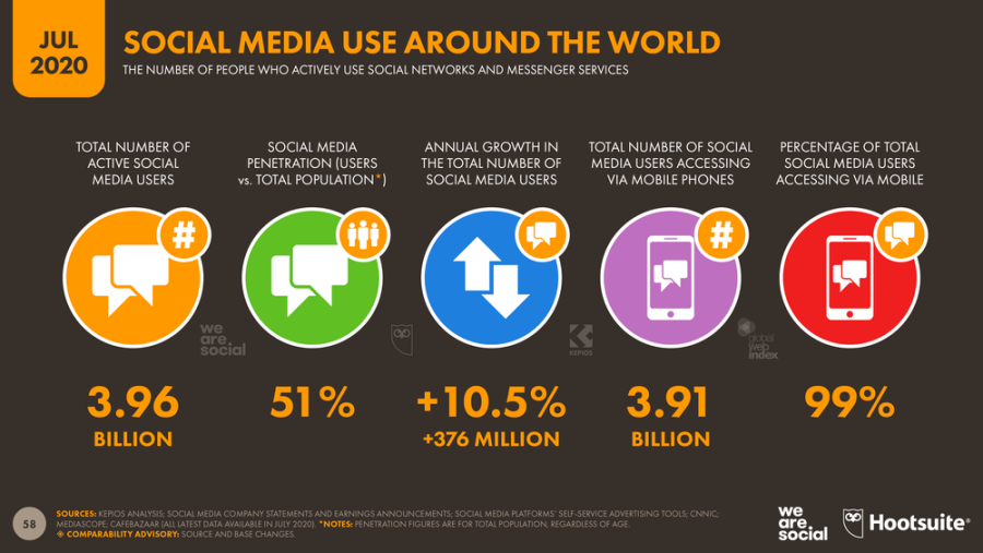A graphic depicting the usage of social media around the globe
