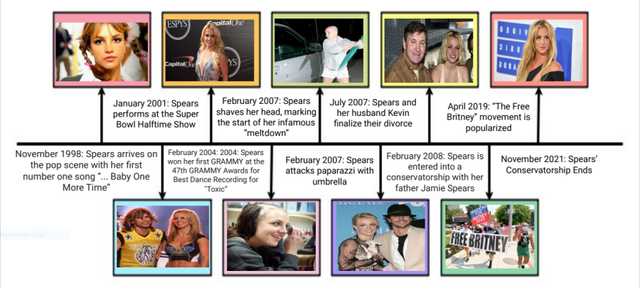 A very brief timeline of Britney Spears career