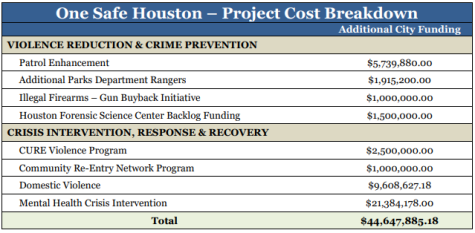 The breakdown of costs for the One Safe Houston Plan total up to be about $44 million.