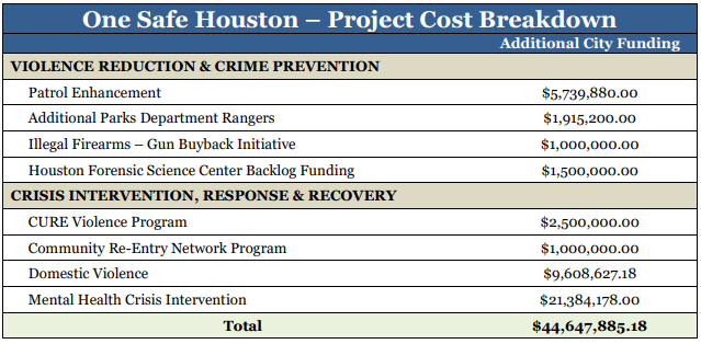 The+breakdown+of+costs+for+the+One+Safe+Houston+Plan+total+up+to+be+about+%2444+million.