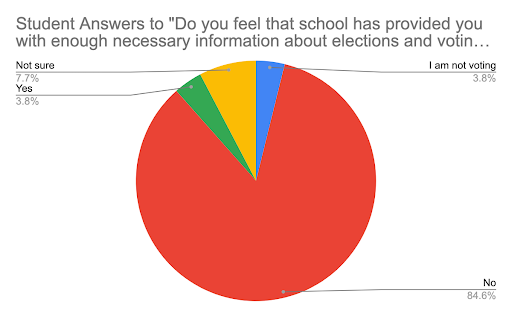 Students respond the the question Do you feel that school has provided you with enough necessary information about elections and voting to make an informed decision for governor elections? in a survey