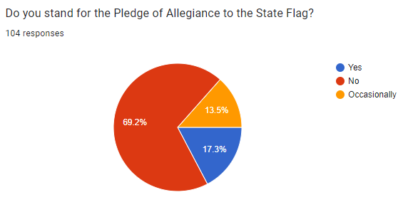 69.2% of surveyed students do not stand for the Texas Pledge