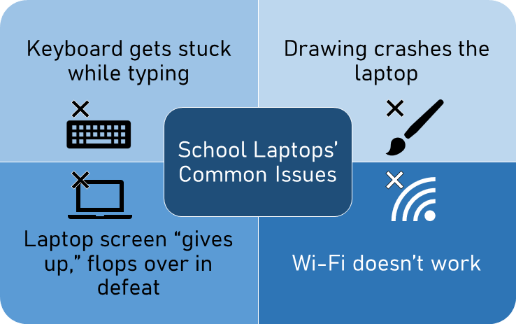 A graphic detailing some of the most pervasive and common issues with the school laptops.