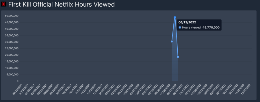 000+first+kill+hours+viewed