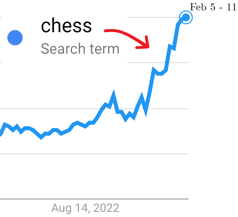 Google Trends shows that interest in chess has rapidly climbed in the past few months.