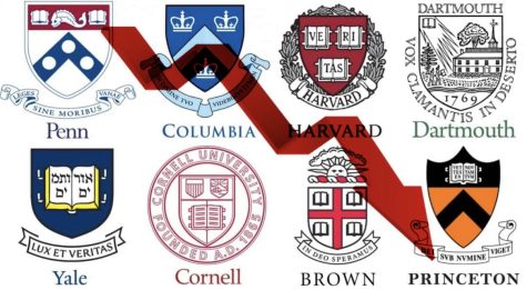 Ivy League admission rates have dropped in the 2022-2023 school year.