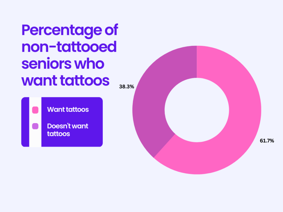 percentage+who+want+tattoos
