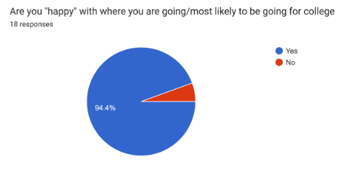 A pie chart showing the percentage of surveyed students and their happiness with their college decision.