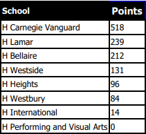 UIL Academics team scores 518 total points at Districts