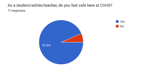 Response to poll given to students in question of their safety at CVHS.