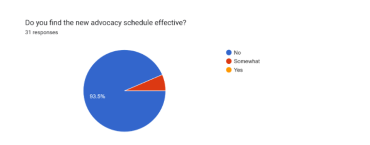 Students believe that we should move back to the prior advocacy schedule.