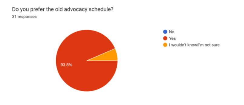 Students believe that we should move back to the prior advocacy schedule.